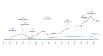 Kursentwicklung Swiss-Performance-Index (1995-2022)