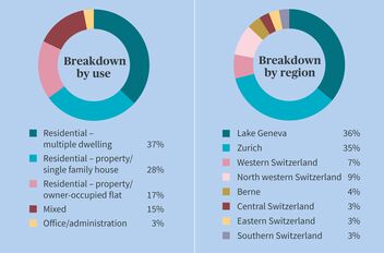 A pie chart shows the distribution of utilisation and regions