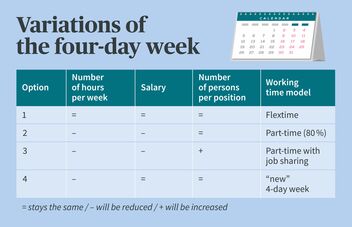 A comparison of the different four-day week options