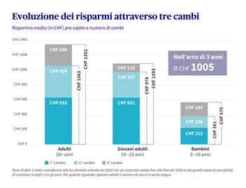 Grafico dell’evoluzione dei risparmi nell’arco di tre cambi di cassa malati