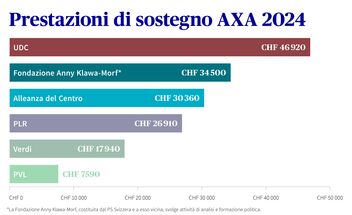 Il grafico a barre mostra i servizi di assistenza AXA nel 2024