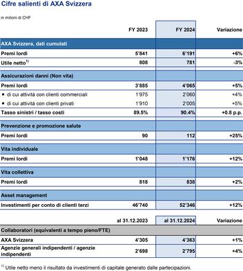 Tabella con le cifre salienti di AXA Svizzera 2024