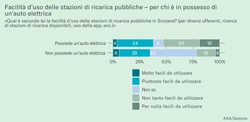 Facilità d'uso delle stazioni di ricarica pubbliche