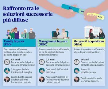 Management buy-out, family-buy-out e mergers & acquisitions a confronto
