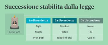 Infografica sulla successione legale per grado di parentela.