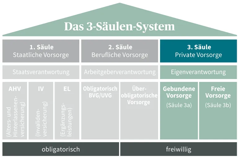 Diagramm des Schweizer 3-Säulen-Systems der Altersvorsorge: staatliche Vorsorge, berufliche Vorsorge, und private Vorsorge, mit Aufteilung in obligatorisch und freiwillig.