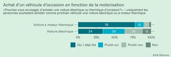 Illustration 2 : Achat d’un véhicule d’occasion en fonction de la motorisation