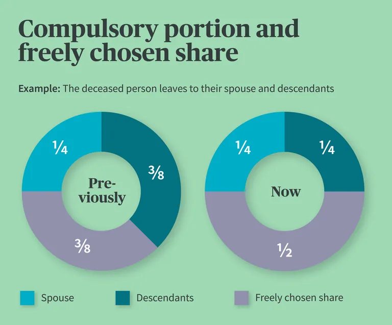 Chart shows the changes in the compulsory and free shares: Previously: spouse 1/4, descendants 3/8, free 3/8; new: spouse 1/4, descendants 1/2, free 1/4.