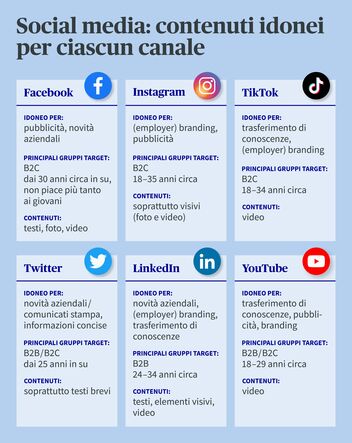 Quale contenuto si addice a quale canale social? E attraverso quali canali posso raggiungere quale gruppo target? Questa infografica offre una panoramica semplice di Facebook, Instagram, TikTok, Twitter, LinkedIn e Youtube.