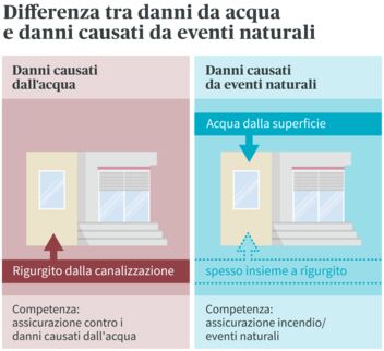 Differenza tra danno causato dall’acqua e danno causato da eventi naturali: Danno causato dall’acqua in seguito alla canalizzazione, danno causato da eventi naturali dall’acqua dalla superficie.