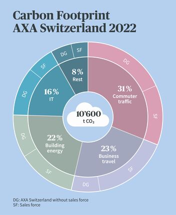 Carbon footprint of AXA Switzerland 2022