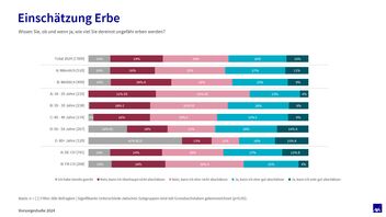 Diagramm Einschätzung Erbe