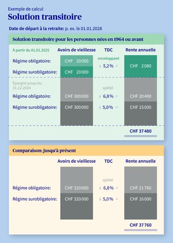 Graphique concernant la solution transitoire pour les personnes nées en 1964 ou avant
