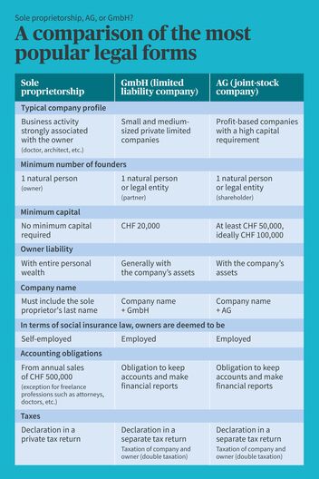 Sole proprietorship, AG, or GmbH? A comparison of the most popular legal forms
