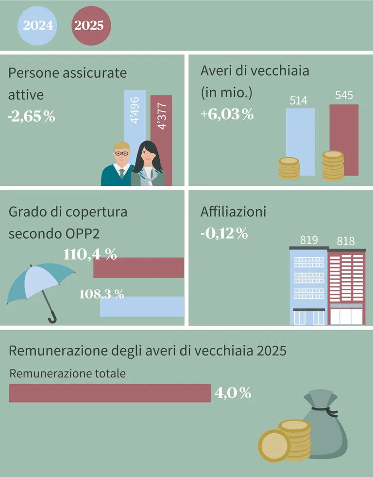 Cifre chiave della fondazione con i valori degli averi di vecchiaia, degli assicurati e del grado di copertura per il 2022 e il 2023, nonché gli interessi sugli averi di vecchiaia nel 2023.