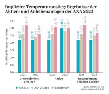 Implizierter Temperaturanstieg der Aktien- und Anleiheanlagen der AXA