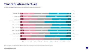 Diagramma a barre dallo studio sulla previdenza di AXA 2024