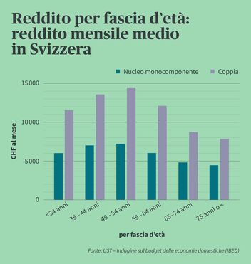 Infografica che illustra il reddito per età in Svizzera.