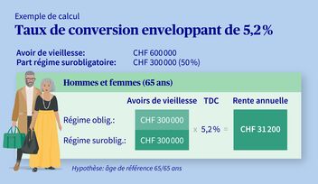 Graphique avec exemple de calcul pour le taux de conversion enveloppant de 5,2%.
