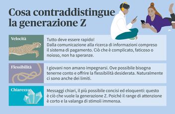 Infografica sulle esigenze della Generazione Z: risultati immediati, flessibilità negli impegni e messaggi chiari e concisi.