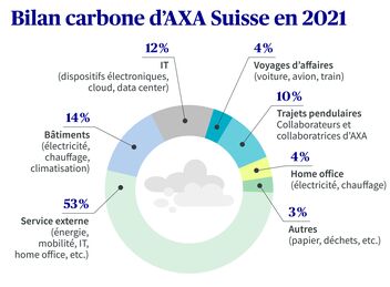 Émissions de CO2 provenant des bureaux, des collaborateurs et de la distribution d’AXA, en Suisse en 2020