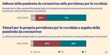 Grafico informativo: Influsso della pandemia da coronavirus sulla previdenza per la vecchiaia
