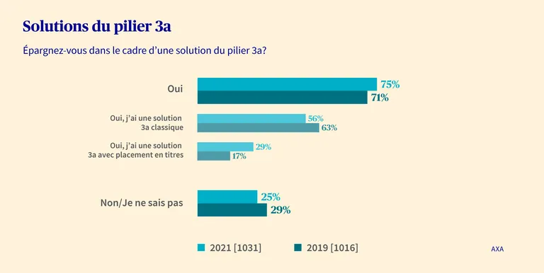 Diagramme en bâtons montrant l’utilisation des solutions du pilier 3a en 2019 et 2021, avec les parts de catégories «Oui», «Pilier 3a classique», «Titre pilier 3a» et «Non/ne sais pas».