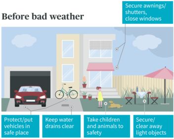 Illustration of a house against a storm with instructions: Protect vehicles, keep processes clear, secure children and animals, put items away.