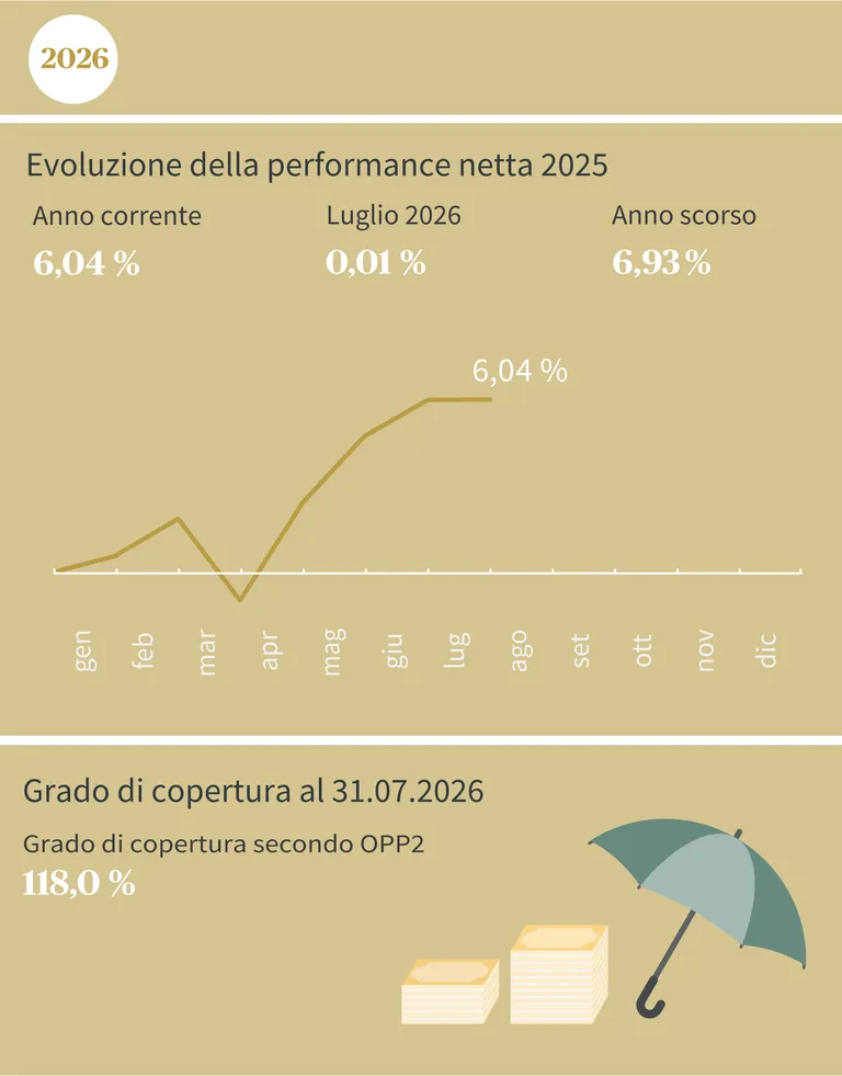 Il diagramma mostra lo sviluppo delle prestazioni nette 