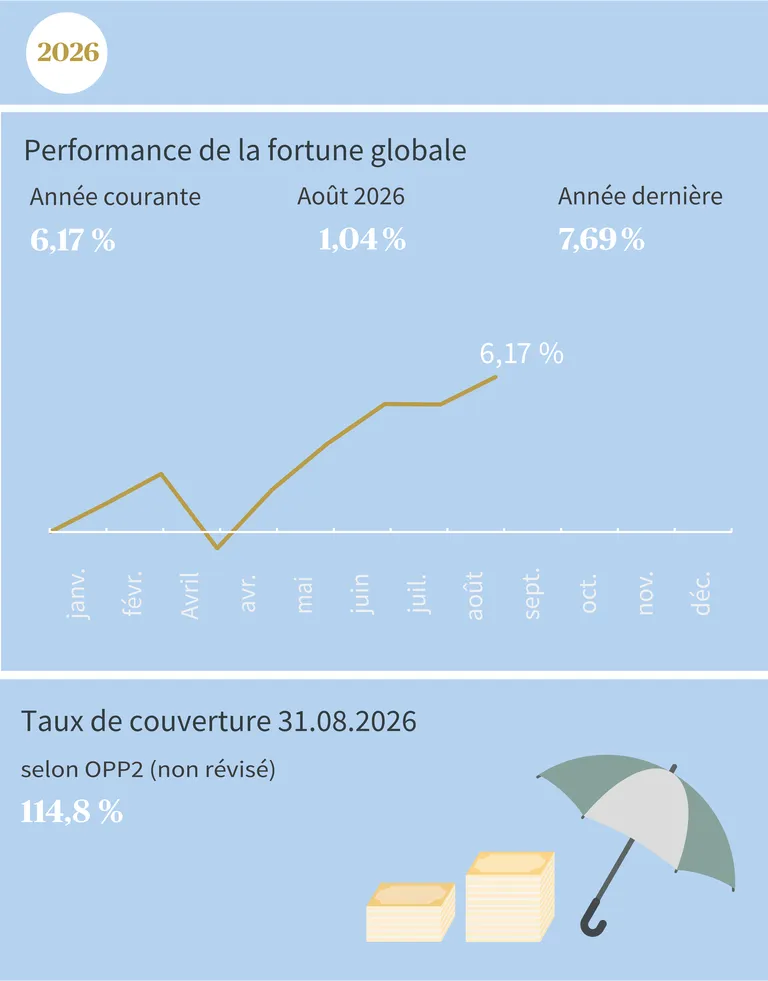 Le diagramme montre l'évolution de la performance nette 