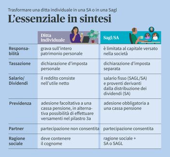Un'infografica che illustra le differenze tra una ditta individuale e una Sagl/SA per quanto riguarda responsabilità, tassazione, salario/dividendi, previdenza, partner e ragione sociale.