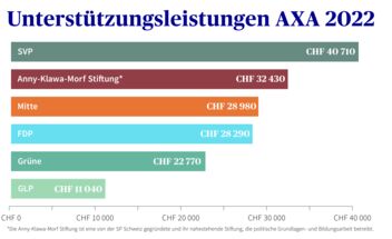 Unterstützungsleistungen für politische Parteien durch AXA Schweiz, 2022