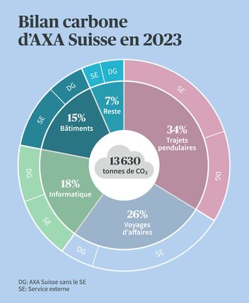 Bilan carbone d’AXA Suisse en 2023