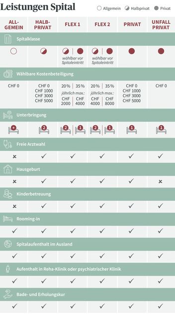 Eine Tabelle zeigt verschiedene Spitalklassen und Leistungen in der Schweiz, darunter Unterbringung, freie Arztwahl und Kostenbeteiligung.