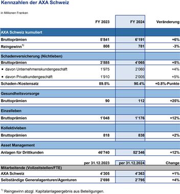 Tabelle mit Kennzahlen der AXA Schweiz 2024