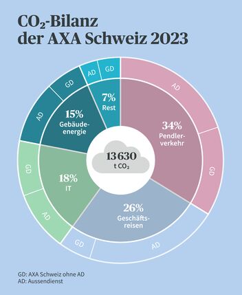 CO₂-Bilanz der AXA Schweiz 2023