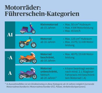 Motorräder: Führerschein-Kategorien