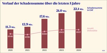 Grafik mit dem Verlauf der Schadensumme bei Velodiebstählen der letzten 5 Jahre