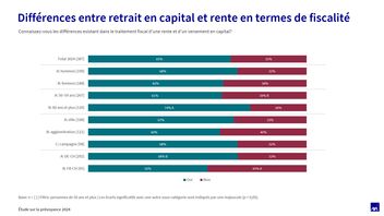 Diagramme Différences entre retrait en capital et rente en termes de fiscalité