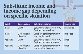 Substitute income and income gap