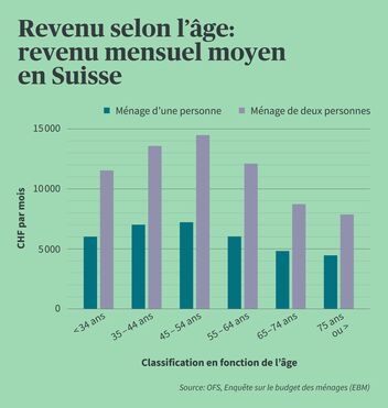 Infographie montrant les revenus selon l’âge en Suisse.