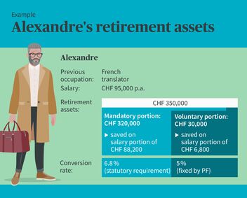 Breakdown of retirement assets between mandatory and voluntary portion.